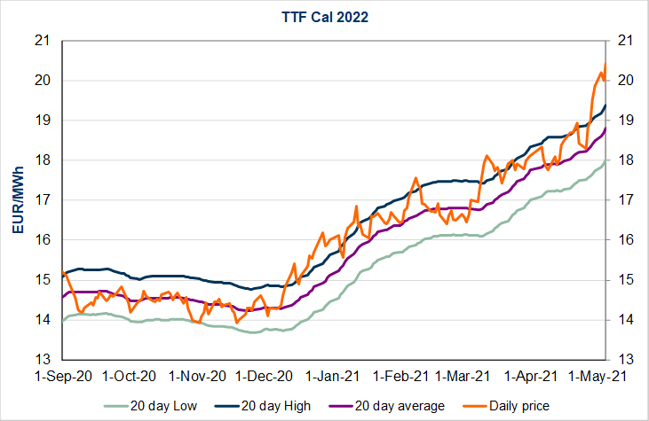 TTF-cal-2022