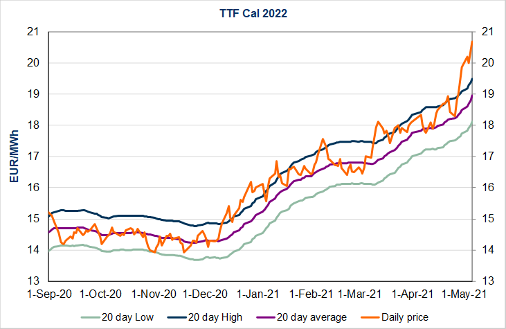 TTF-cal-2022