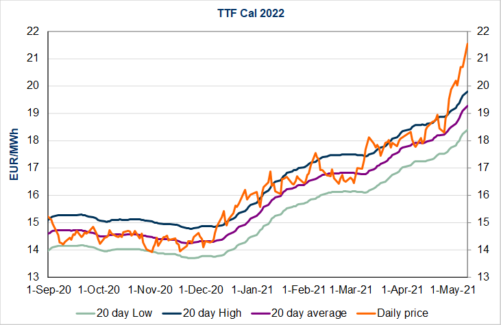 TTF-cal-2022