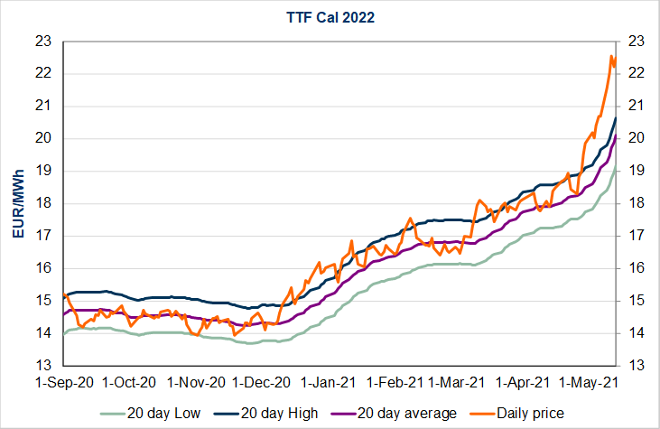TTF-cal-2022