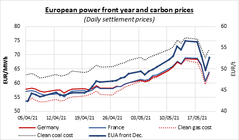 euas-sharply-rebounded-amid-strengthened-buying-interest-and-bullish-gas-and-financial-markets/