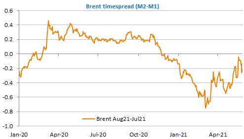 brent-timespread