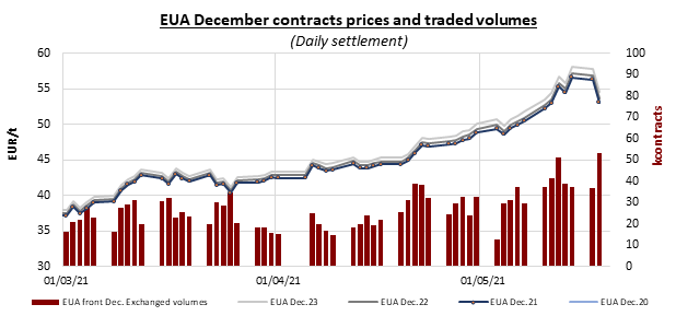 eua december contracts prices and traded volumes