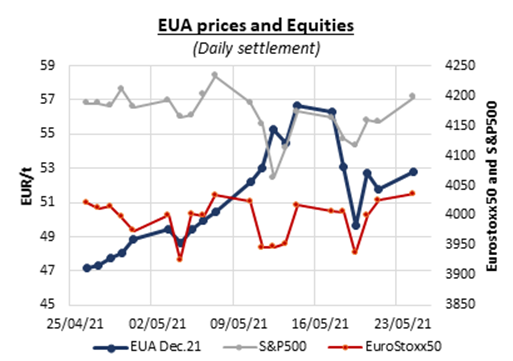 eua-prices-and-equities