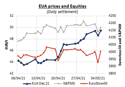 EUA prices and equities