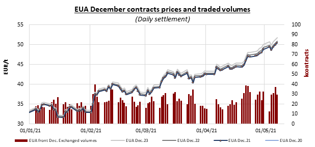 eua december contracts prices and traded volumes