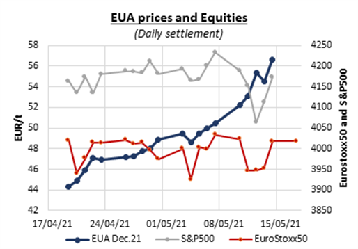 EUA prices and equities