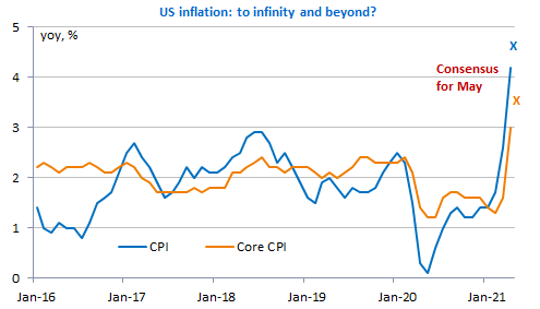 Super Thursday. Bond market rally before US inflation data