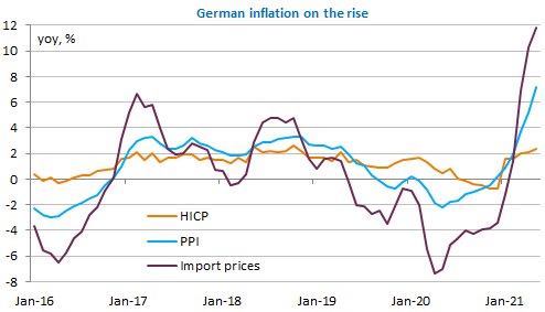 german inflation on the rise