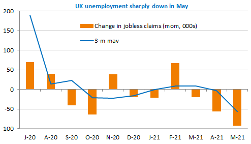 us unemployment sharply down in may