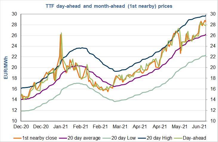TTF day ahead and month ahead (1st nearby) prices