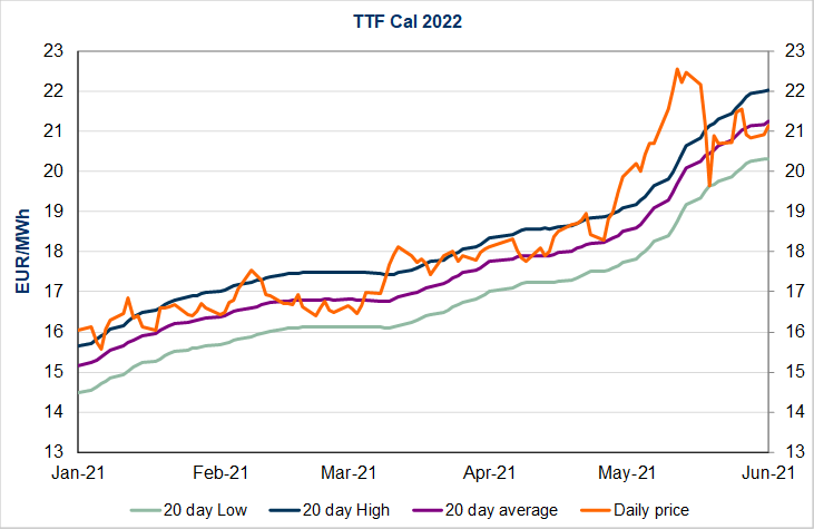 TTF-cal-2022