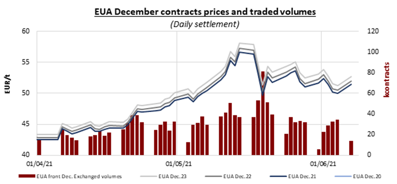 EUAs sharply rose after a technical issue halted and cancelled early trades on the ICE