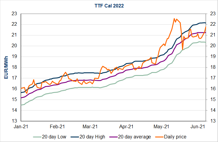 Sharp price rise