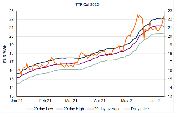 Prices maintained their uptrend