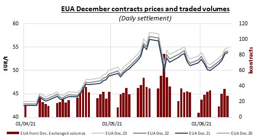 Power prices slightly rose on bullish underlying gas prices