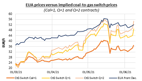 EUAs climbed above 52€/t with support from the bullish gas market