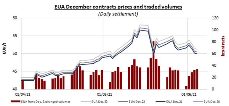 EUAs temporarily dropped below 50€/t