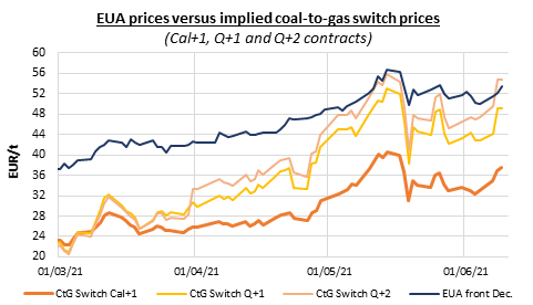 The emissions and power prices tracked the surging fuels markets