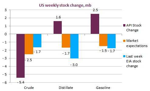 us weekly stock change