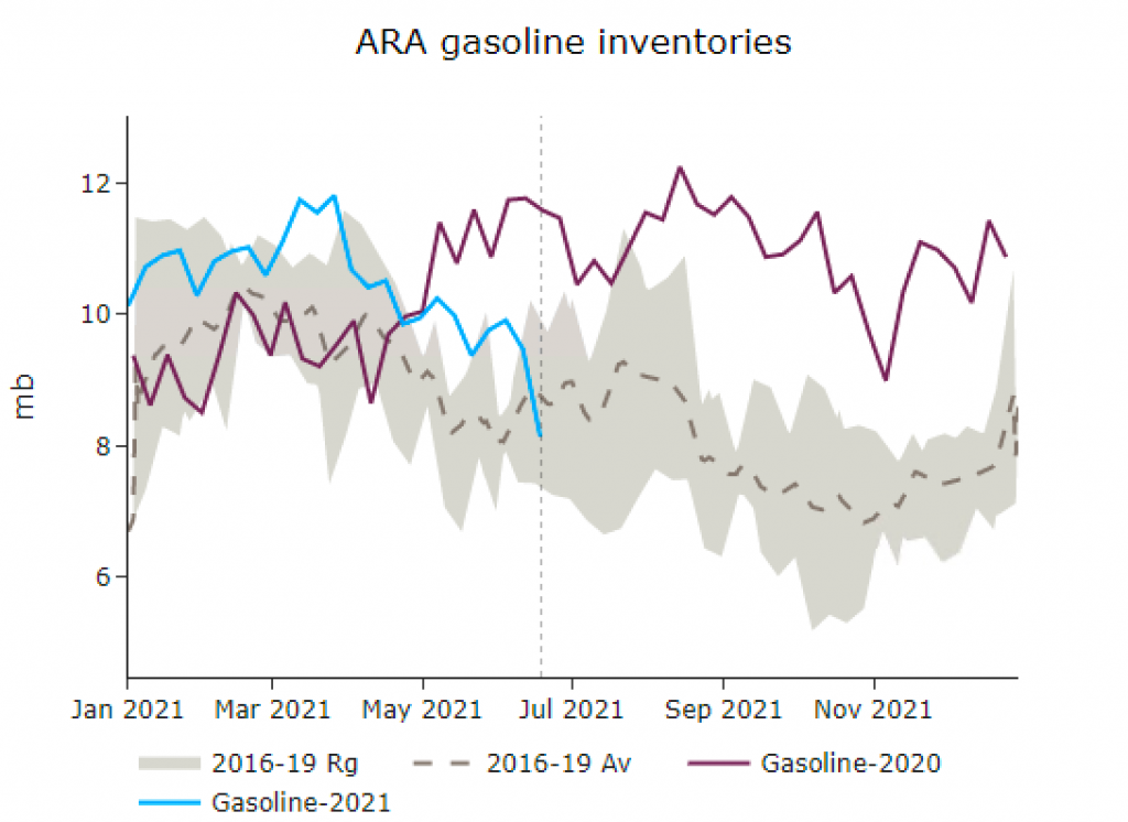 ARA gasoline inventories