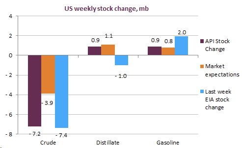 us weekly stock change