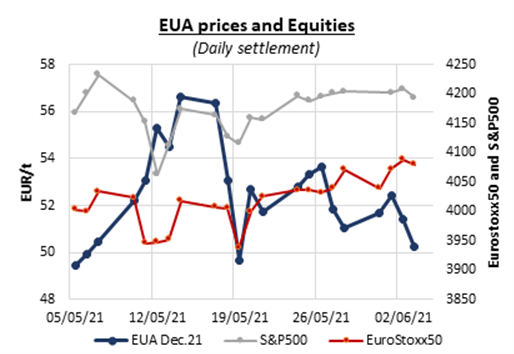 EUA prices and equities