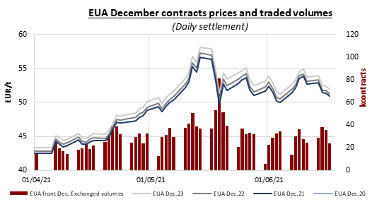 EUA December contracts prices and traded volumes