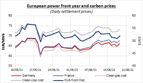 european-power-front-year-and-carbon-prices