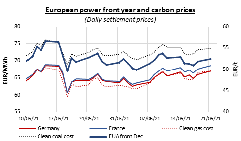european-power-front-year-and-carbon-prices