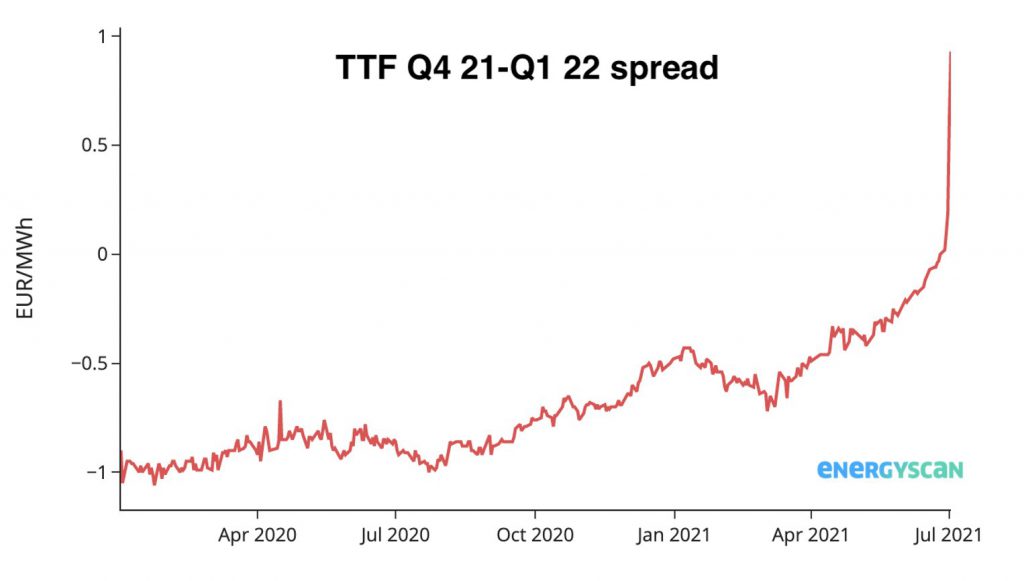 TTF Q4 21-Q1 22 spread