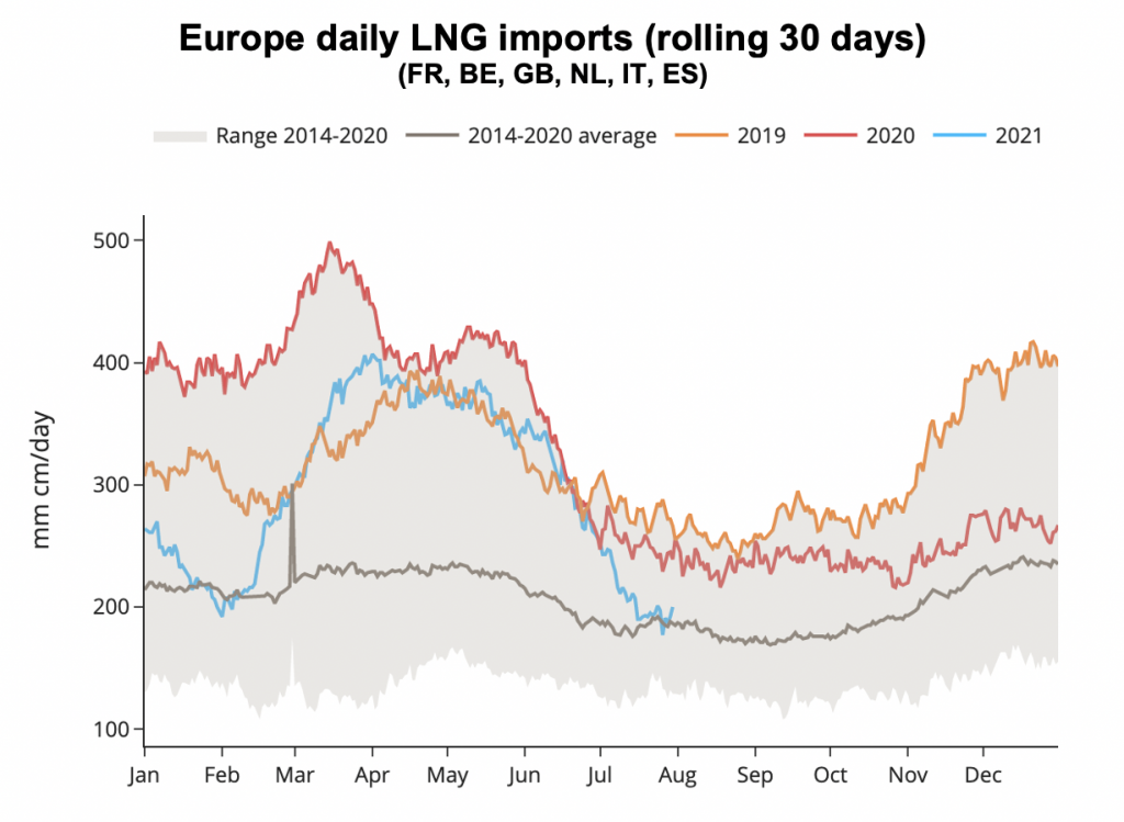 Europe daily LNG imports