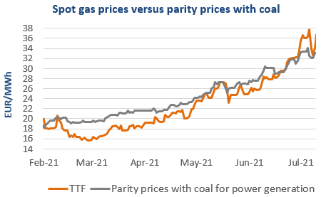 Spot gas prices versus coal switching levels