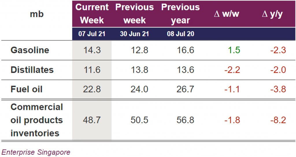 Singapore oil products inventories