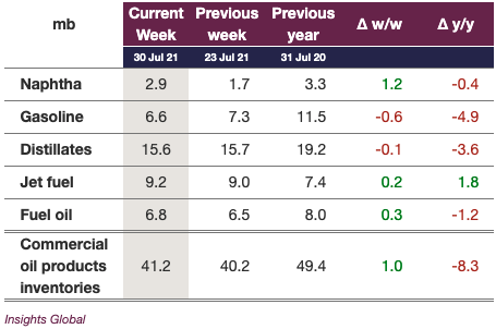ARA refined products inventories