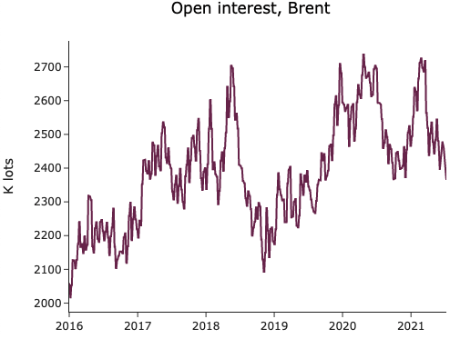 open interest, brent
