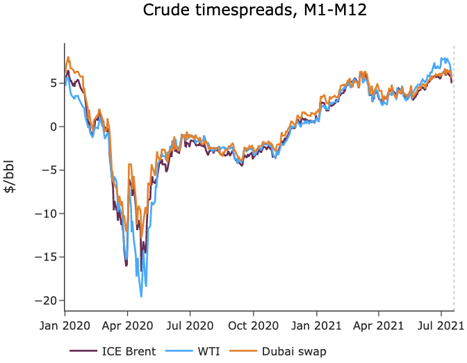 crude timespreads, M1-M12