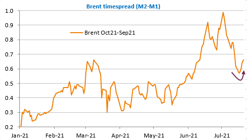 Brent timespread