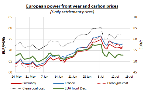 european power front year and carbon prices