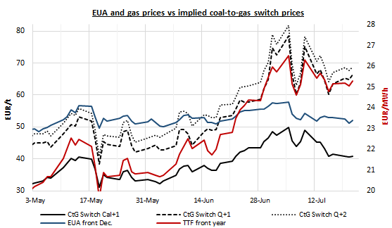 eua and gas prices vs implied coal to gas switch prices