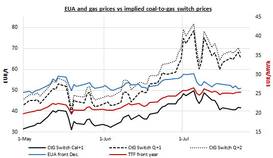 eua and gas prices vs implied coal to gas switch prices