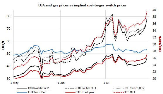 eua and gas prices vs implied coal to gas switch prices