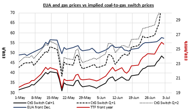 eua and gas prices vs implied coal to gas switch prices