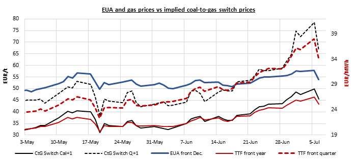 eua and gas prices vs implied coal to gas switch prices
