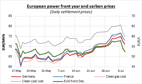 european power front year and carbon prices