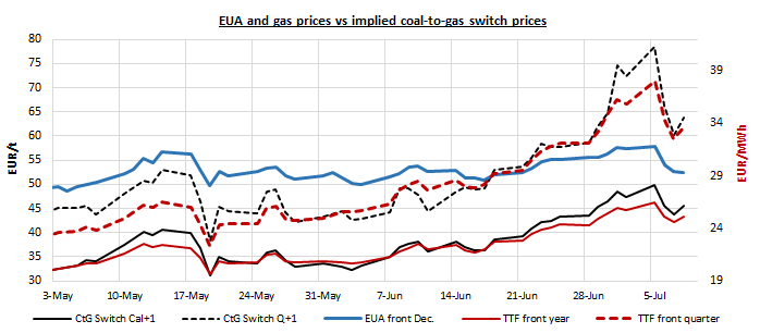 eua and gas prices vs implied coal to gas switch prices