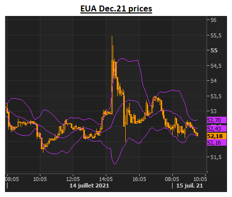 EUA Dec.21 prices