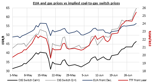 EUA and gas prices vs implied coal to gas switch prices