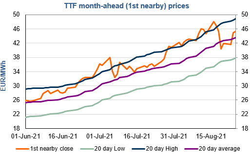 Gas market news