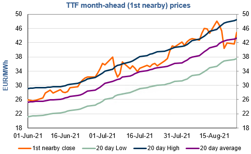 Gas market news